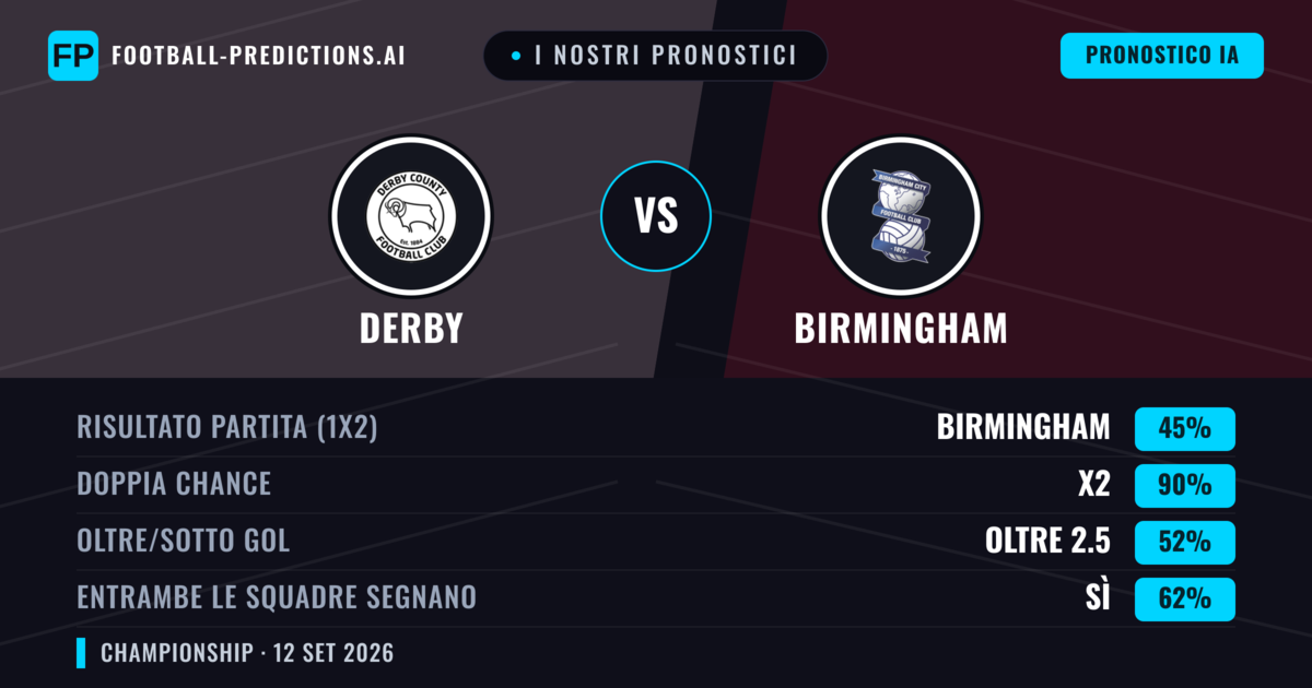 I nostri pronostici: Derby vs Birmingham — Pareggio (45%); Oltre 2.5; Entrambe segnano: Sì