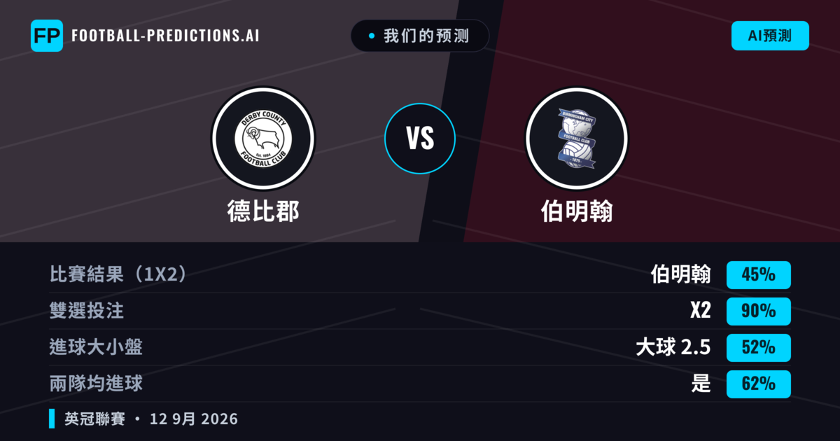 我们的预测: 德比郡 對 伯明翰 — 平 (45%); 大球 2.5; 有進球