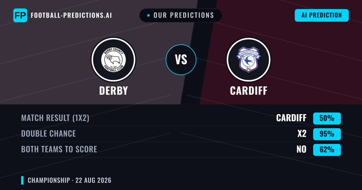 Our Predictions: Derby vs Cardiff — Derby — Win (49%); under 2.5; Both teams to score: Yes