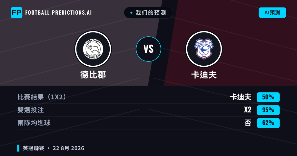 我们的预测: 德比郡 對 卡迪夫 — 德比郡 — 勝 (49%); 小球 2.5; 有進球
