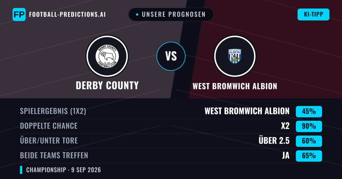 Unsere Prognosen: Derby County vs West Bromwich Albion — Unentschieden (45%); Über 2.5; Beide treffen: Ja