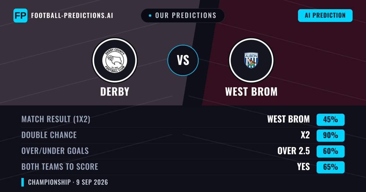Our Predictions: Derby vs West Brom — Draw (45%); over 2.5; Both teams to score: Yes