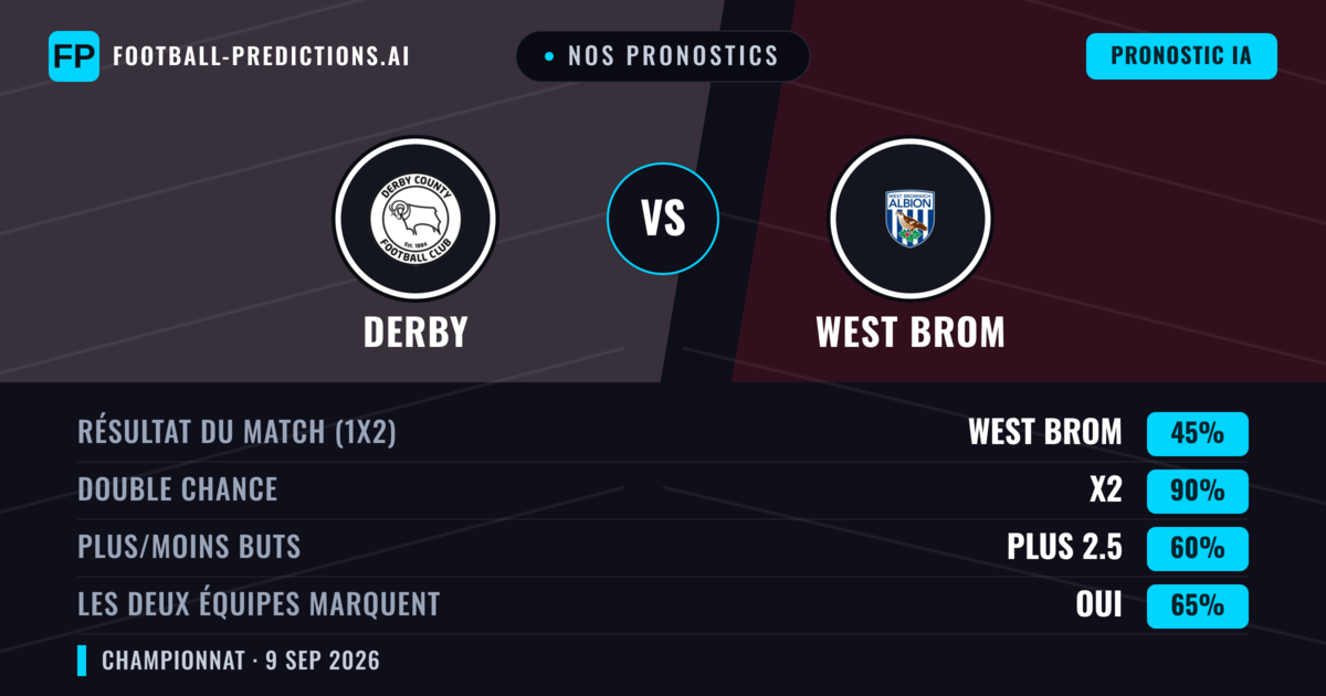 Nos pronostics: Derby vs West Brom — Nul (45%); Plus 2.5; Les deux marquent : Oui