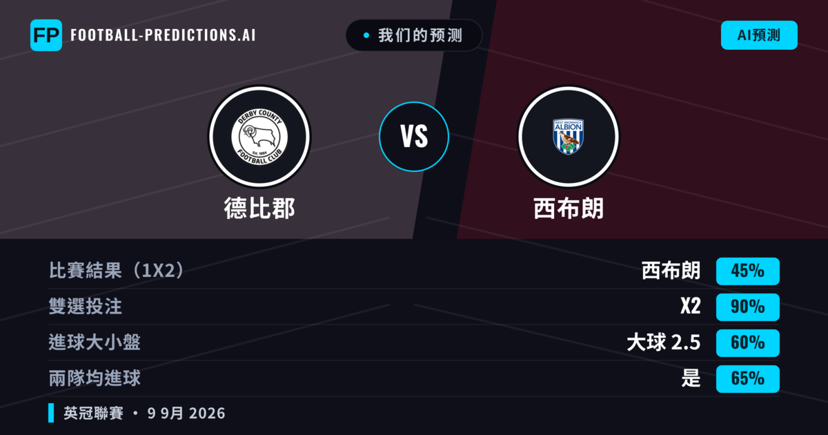 我们的预测: 德比郡 對 西布朗 — 平 (45%); 大球 2.5; 有進球