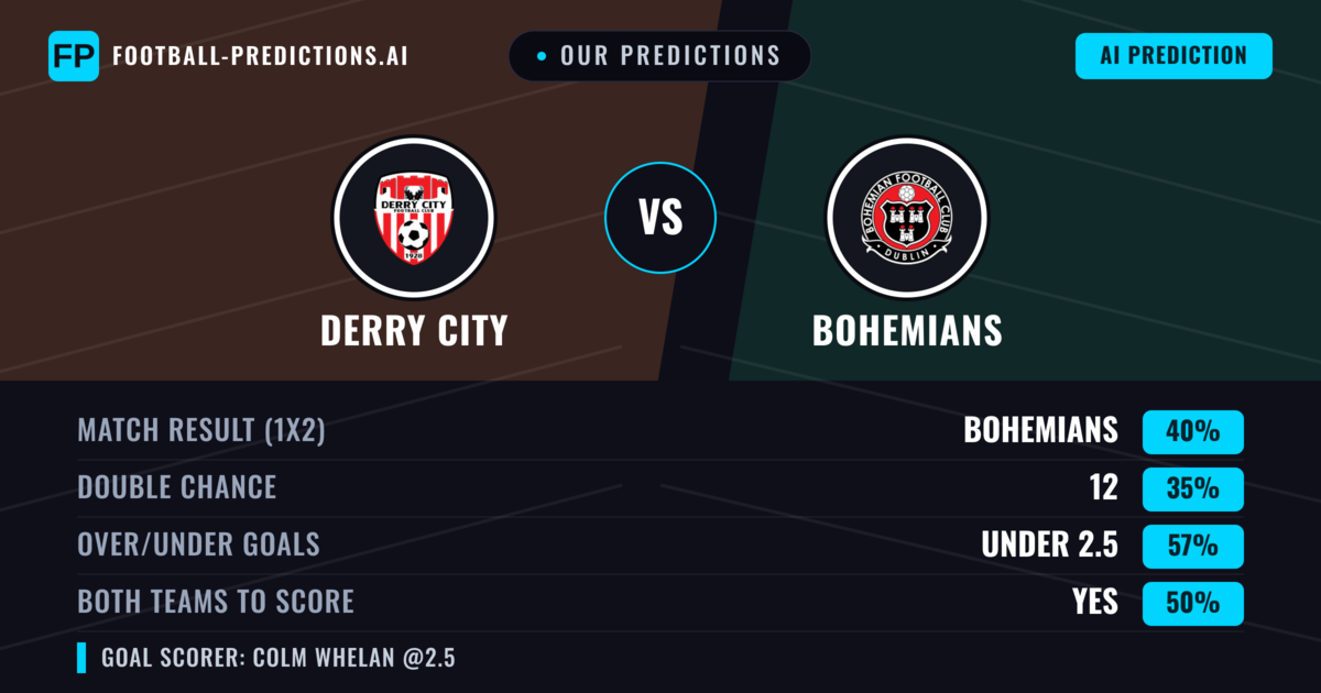 Our Predictions: Derry City vs Bohemians — Bohemians — Win (40%); under 2.5; Both teams to score: Yes