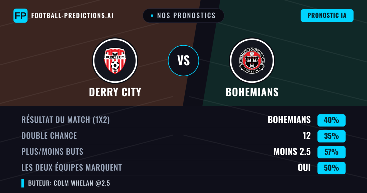 Nos pronostics: Derry City vs Bohemians — Bohemians — Victoire (40%); Moins 2.5; Les deux marquent : Oui