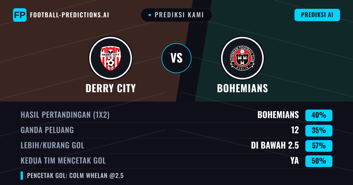 Prediksi kami: Derry City vs Bohemians — Bohemians — Menang (40%); Kurang 2.5; Kedua tim mencetak gol: Ya