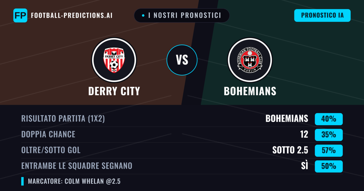 I nostri pronostici: Derry City vs Bohemians — Bohemians — Vince (40%); Sotto 2.5; Entrambe segnano: Sì