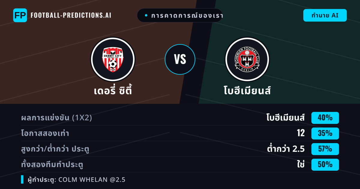 การคาดการณ์ของเรา: เดอรี่ ซิตี้ vs โบฮีเมียนส์ — โบฮีเมียนส์ — ชนะ (40%); ต่ำกว่า 2.5; ทั้งสองทีมทำประตู: ใช่
