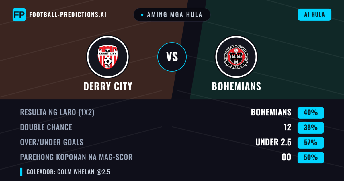 Aming mga hula: Derry City vs Bohemians — Bohemians — Manalo (40%); Under 2.5; Parehong magbubuo: Oo