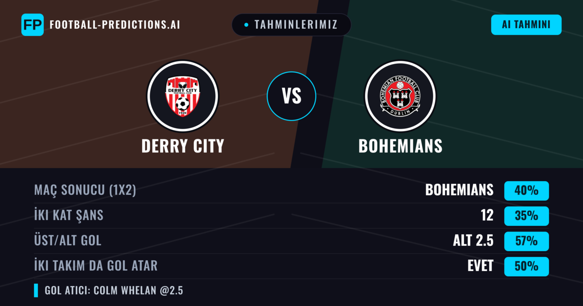 Tahminlerimiz: Derry City vs Bohemians — Bohemians — Kazanmak (40%); Alt 2.5; İki taraf da gol atar: Evet