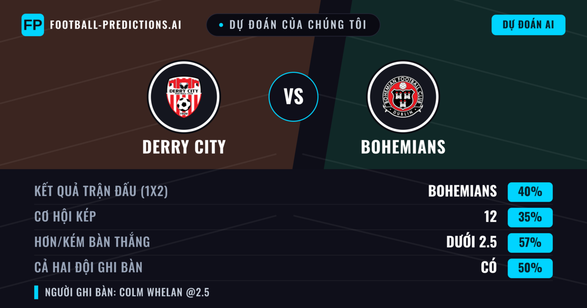 Dự đoán của chúng tôi: Derry City vs Bohemians — Bohemians — Thắng (40%); Ít hơn 2.5; Cả hai ghi bàn: Có