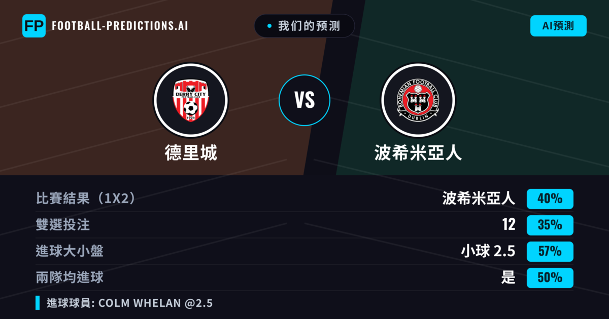 我们的预测: 德里城 對 波希米亞人 — 波希米亞人 — 勝 (40%); 小球 2.5; 有進球