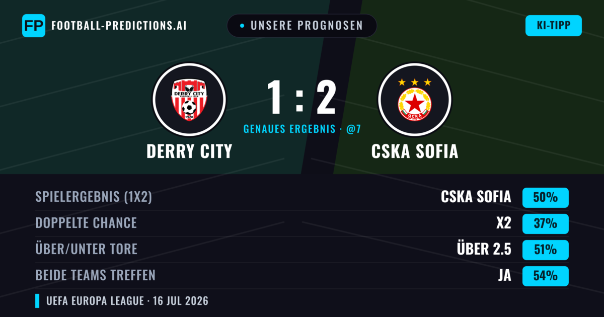 Unsere Prognosen: Derry City vs CSKA Sofia — CSKA Sofia — Sieg (51%); Über 2.5; Beide treffen: Ja