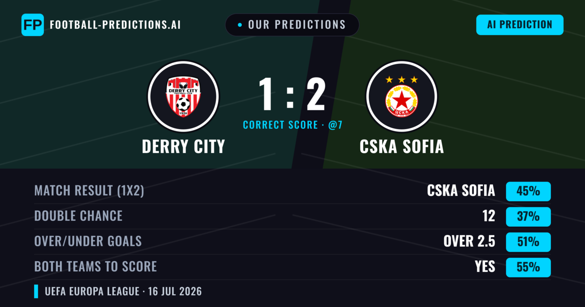 Our Predictions: Derry City vs CSKA Sofia — CSKA Sofia — Win (50%); over 2.5; Both teams to score: Yes