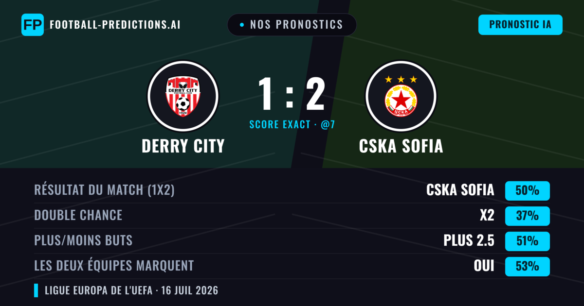 Nos pronostics: Derry City vs CSKA Sofia — CSKA Sofia — Victoire (51%); Plus 2.5; Les deux marquent : Oui