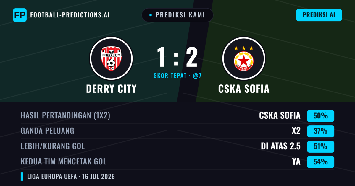 Prediksi kami: Derry City vs CSKA Sofia — CSKA Sofia — Menang (51%); Lebih 2.5; Kedua tim mencetak gol: Ya