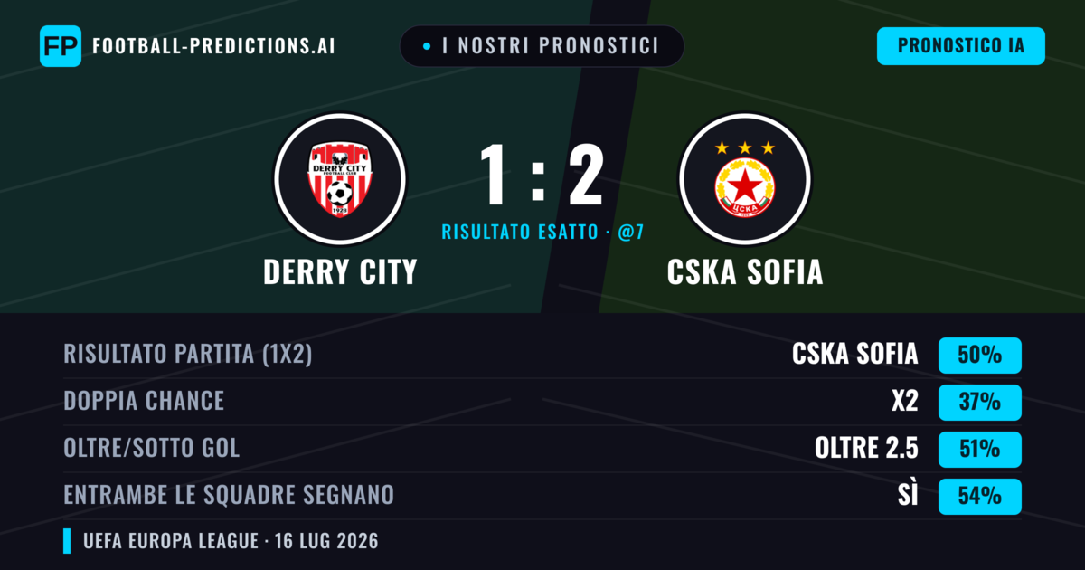 I nostri pronostici: Derry City vs CSKA Sofia — CSKA Sofia — Vince (51%); Oltre 2.5; Entrambe segnano: Sì