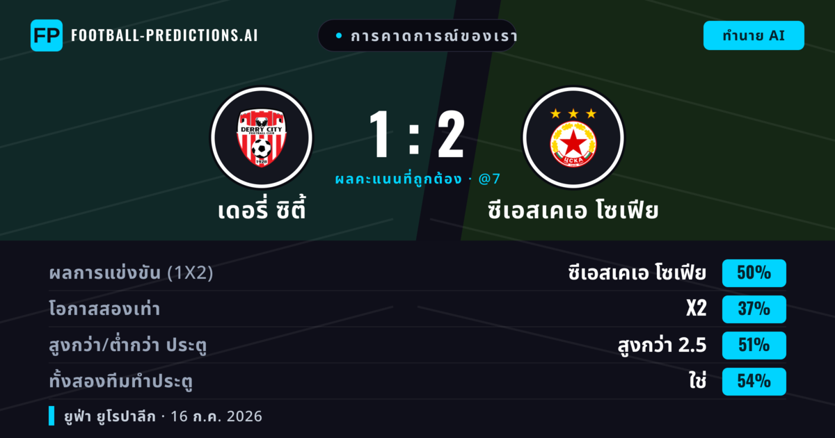 การคาดการณ์ของเรา: เดอรี่ ซิตี้ vs ซีเอสเคเอ โซเฟีย — ซีเอสเคเอ โซเฟีย — ชนะ (49%); เกิน 2.5; ทั้งสองทีมทำประตู: ใช่