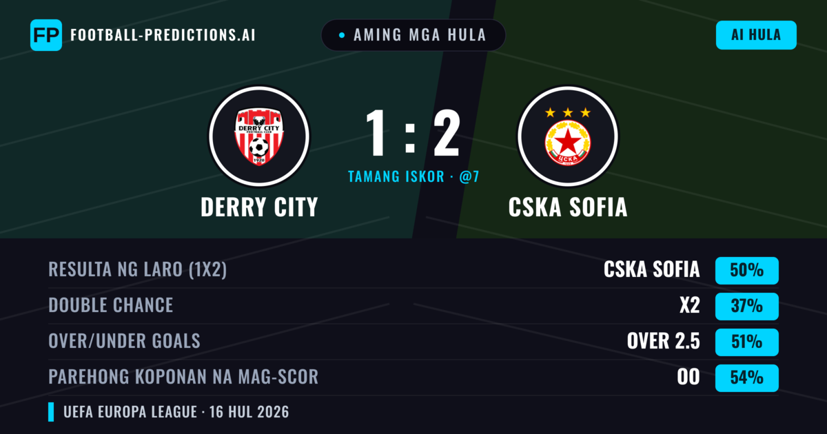 Aming mga hula: Derry City vs CSKA Sofia — CSKA Sofia — Manalo (51%); Over 2.5; Parehong magbubuo: Oo