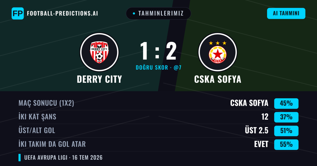 Tahminlerimiz: Derry City vs CSKA Sofya — CSKA Sofya — Kazanmak (49%); Üst 2.5; İki taraf da gol atar: Evet