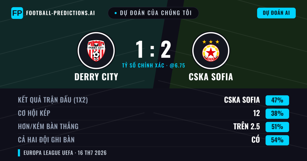 Dự đoán của chúng tôi: Derry City vs CSKA Sofia — CSKA Sofia — Thắng (51%); Hơn 2.5; Cả hai ghi bàn: Có