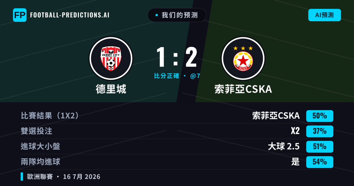 我们的预测: 德里城 對 索菲亞CSKA — 索菲亞CSKA — 勝 (51%); 大球 2.5; 有進球