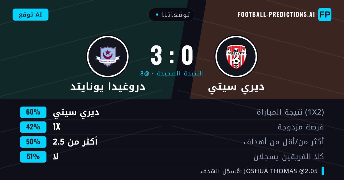 توقعاتنا: ديري سيتي ضد دروغيدا يونايتد — ديري سيتي — فوز (61%); أكثر من 2.5; لا يسجل الطرفان