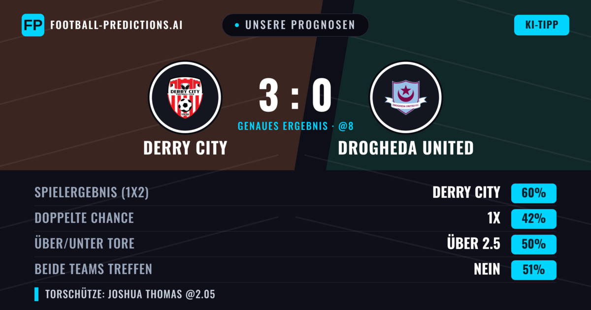 Unsere Prognosen: Derry City vs Drogheda United — Derry City — Sieg (61%); Über 2.5; Beide treffen: Nein