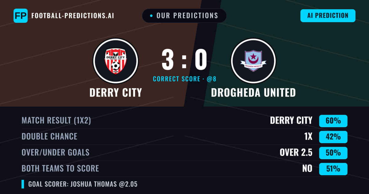 Our Predictions: Derry City vs Drogheda United — Derry City — Win (61%); over 2.5; Both teams to score: No