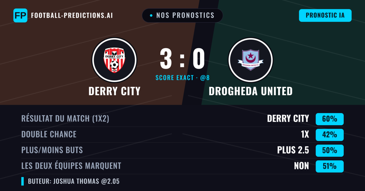 Nos pronostics: Derry City vs Drogheda United — Derry City — Victoire (61%); Plus 2.5; Les deux marquent : Non