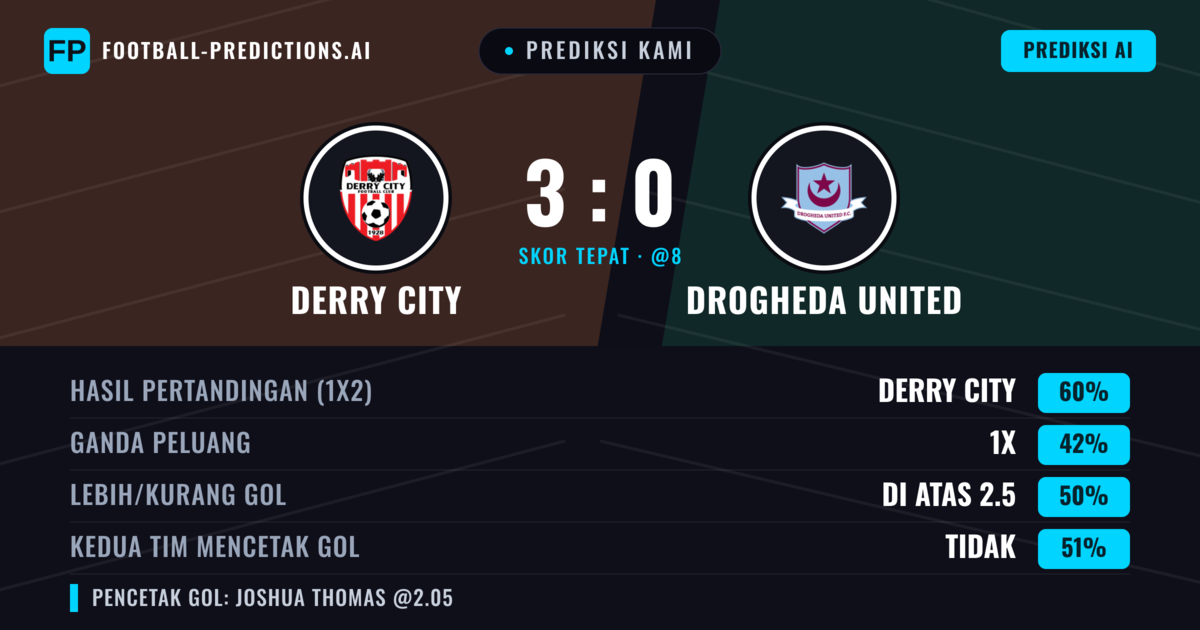 Prediksi kami: Derry City vs Drogheda United — Derry City — Menang (61%); Lebih 2.5; Kedua tim mencetak gol: Tidak