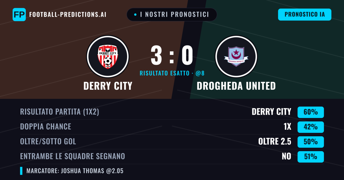 I nostri pronostici: Derry City vs Drogheda United — Derry City — Vince (61%); Oltre 2.5; Entrambe segnano: No