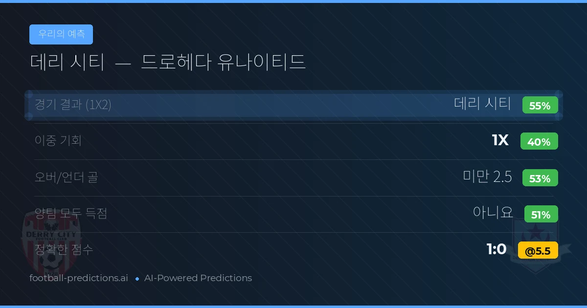 우리의 예측: 데리 시티 vs 드로헤다 유나이티드 — 무승부 (45%); 초과 2.5; 양팀 모두 득점: 예