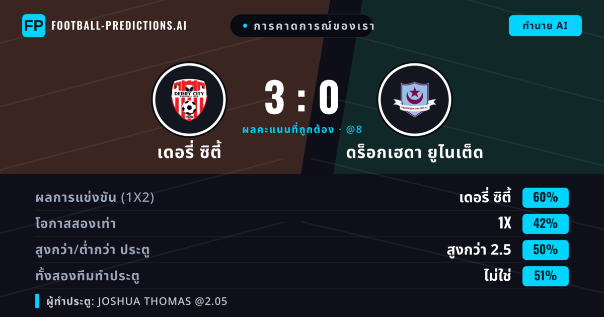 การคาดการณ์ของเรา: เดอรี่ ซิตี้ vs ดร็อกเฮดา ยูไนเต็ด — เดอรี่ ซิตี้ — ชนะ (59%); เกิน 2.5; ทั้งสองทีมทำประตู: ไม่ใช่