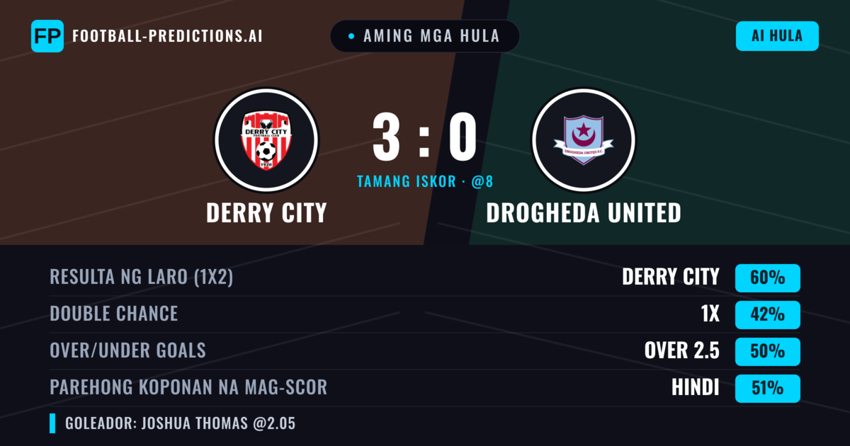 Aming mga hula: Derry City vs Drogheda United — Derry City — Manalo (61%); Over 2.5; Parehong magbubuo: Hindi