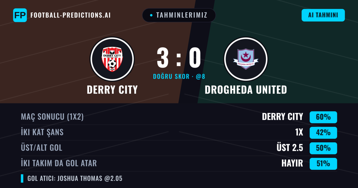 Tahminlerimiz: Derry City vs Drogheda United — Derry City — Kazanmak (61%); Üst 2.5; İki taraf da gol atar: Hayır