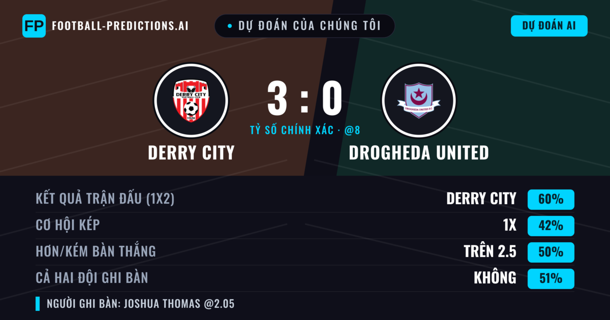 Dự đoán của chúng tôi: Derry City vs Drogheda United — Derry City — Thắng (61%); Hơn 2.5; Cả hai ghi bàn: Không