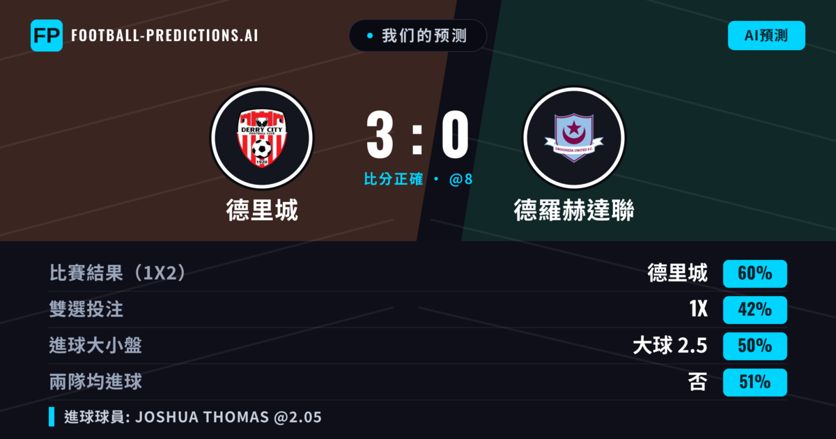 我们的预测: 德里城 對 德羅赫達聯 — 德里城 — 勝 (61%); 大球 2.5; 無進球