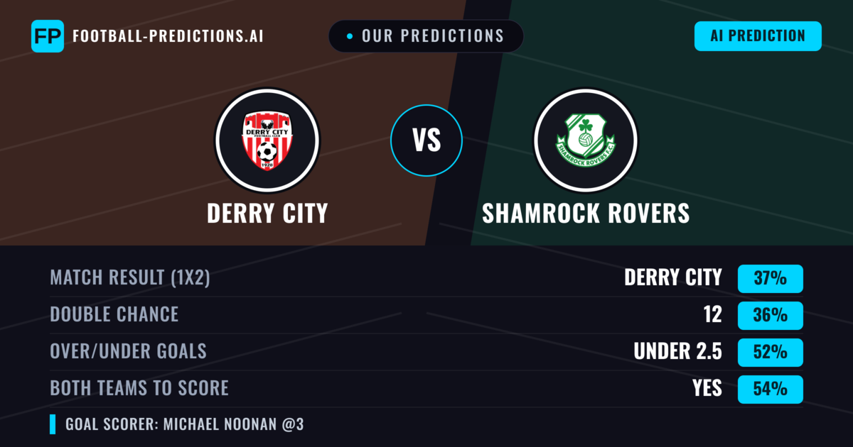 Our Predictions: Derry City vs Shamrock Rovers — Shamrock Rovers — Win (37%); under 2.5; Both teams to score: Yes
