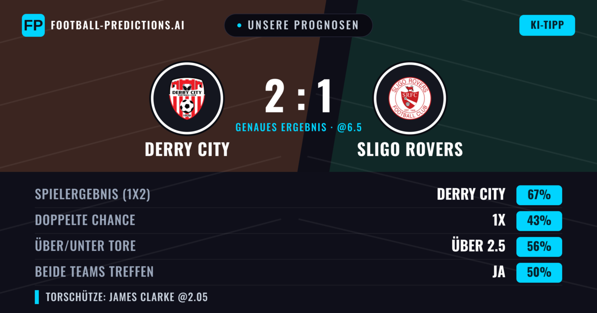 Unsere Prognosen: Derry City vs Sligo Rovers — Derry City — Sieg (66%); Über 2.5; Beide treffen: Nein