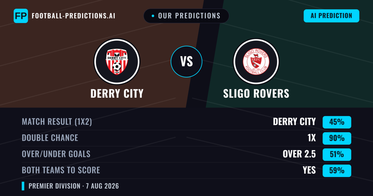 Our Predictions: Derry City vs Sligo Rovers — Derry City — Win (66%); over 2.5; Both teams to score: No