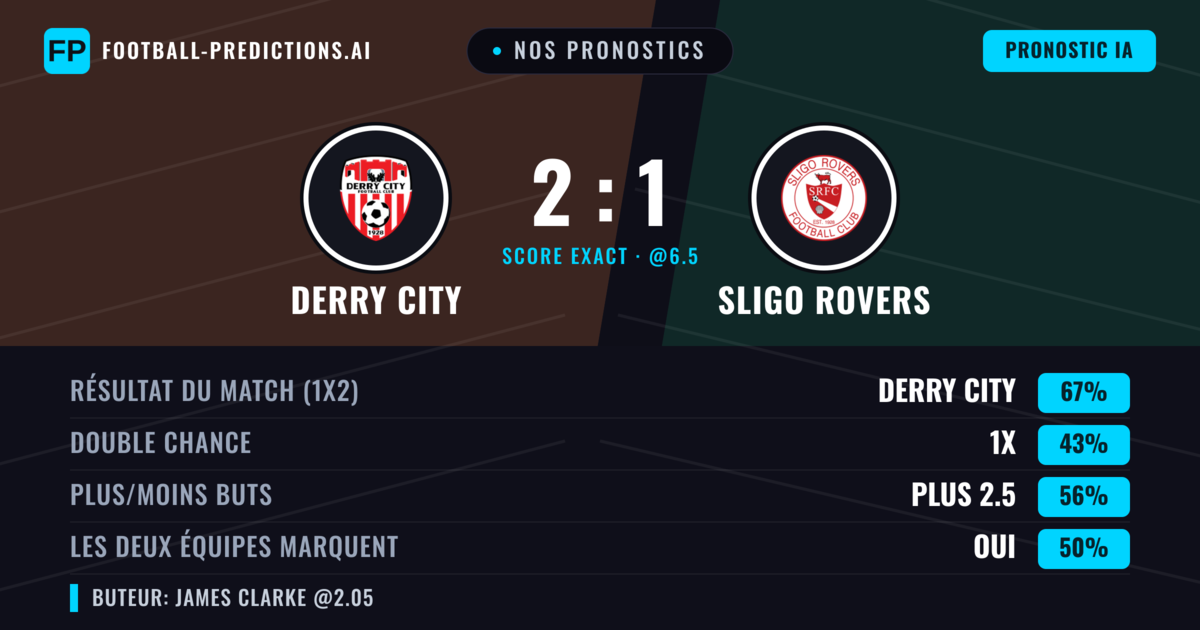 Nos pronostics: Derry City vs Sligo Rovers — Derry City — Victoire (66%); Plus 2.5; Les deux marquent : Non