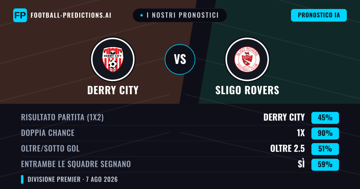 I nostri pronostici: Derry City vs Sligo Rovers — Derry City — Vince (66%); Oltre 2.5; Entrambe segnano: No