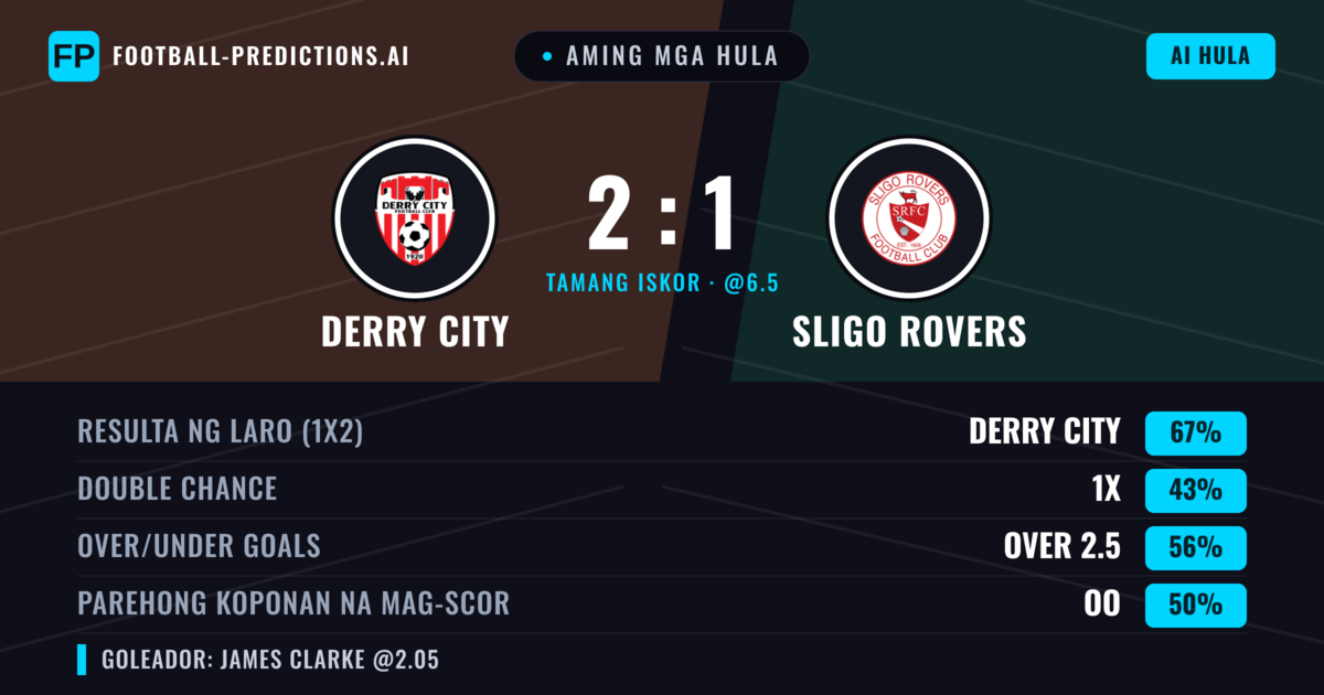 Aming mga hula: Derry City vs Sligo Rovers — Derry City — Manalo (66%); Over 2.5; Parehong magbubuo: Hindi