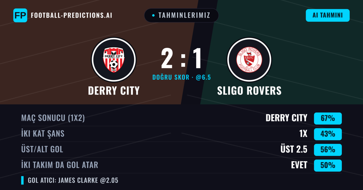 Tahminlerimiz: Derry City vs Sligo Rovers — Derry City — Kazanmak (66%); Üst 2.5; İki taraf da gol atar: Hayır