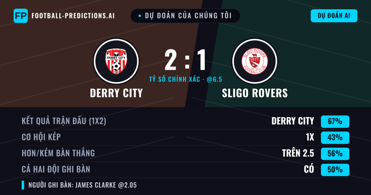 Dự đoán của chúng tôi: Derry City vs Sligo Rovers — Derry City — Thắng (66%); Hơn 2.5; Cả hai ghi bàn: Không