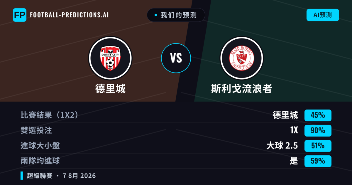 我们的预测: 德里城 對 斯利戈流浪者 — 德里城 — 勝 (66%); 大球 2.5; 無進球
