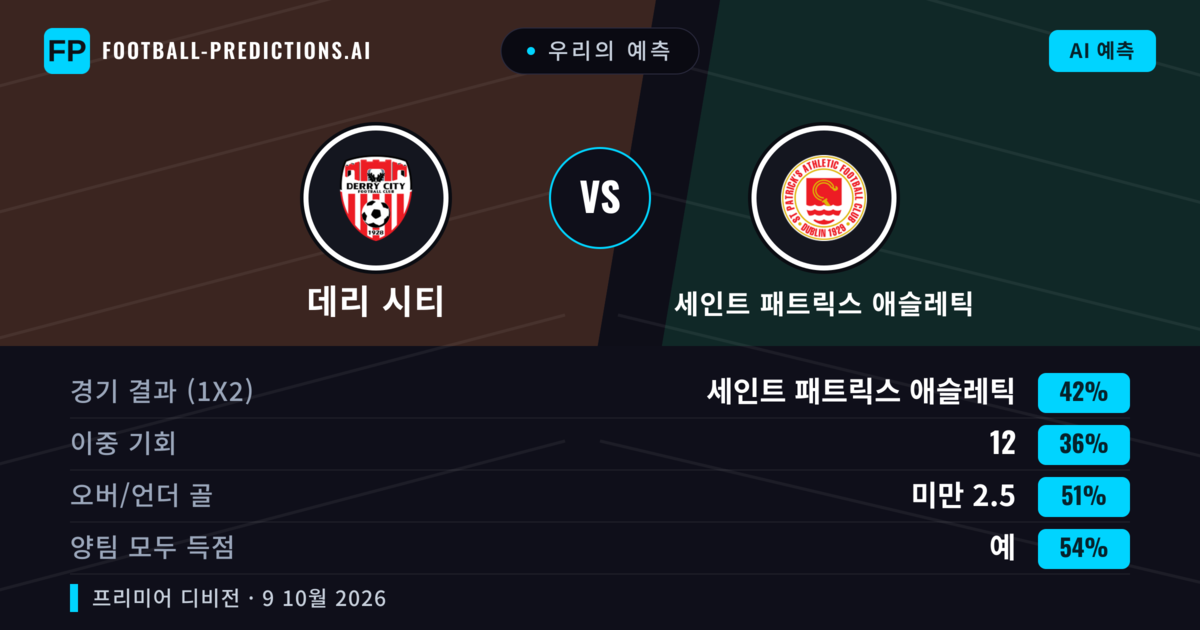 우리의 예측: 데리 시티 vs 세인트 패트릭스 애슬레틱 — 세인트 패트릭스 애슬레틱 — 승리 (41%); 미만 2.5; 양팀 모두 득점: 예