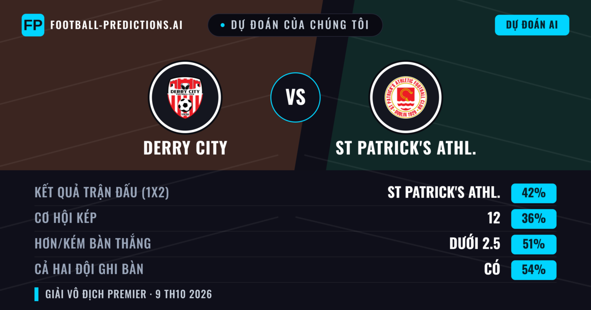 Dự đoán của chúng tôi: Derry City vs St Patrick's Athl. — St Patrick's Athl. — Thắng (41%); Ít hơn 2.5; Cả hai ghi bàn: Có